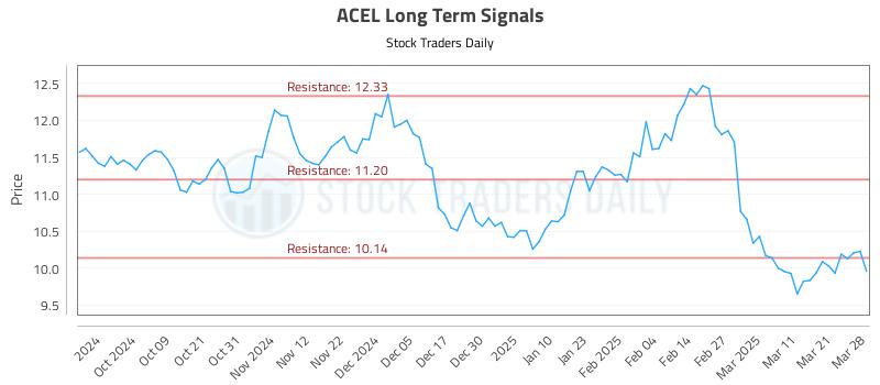 ACEL Long Term Analysis for March 29 2025 ACEL Long Term Analysis for March 29 2025