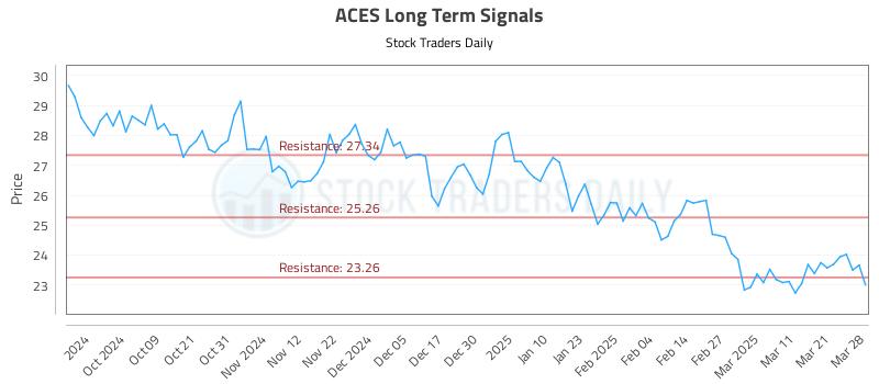 ACES Long Term Analysis for March 29 2025 ACES Long Term Analysis for March 29 2025