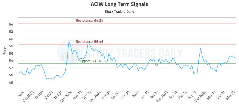 ACIW Long Term Analysis for March 29 2025