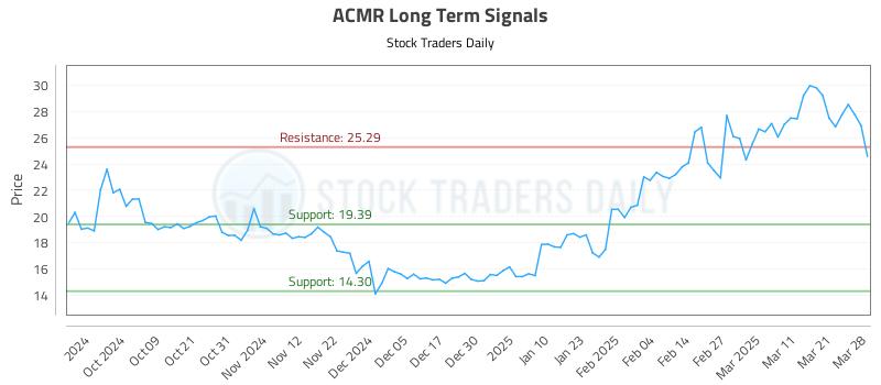 ACMR Long Term Analysis for March 29 2025 ACMR Long Term Analysis for March 29 2025