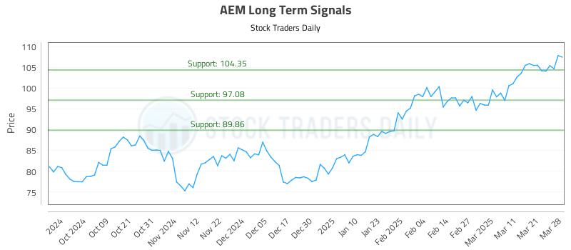 AEM Long Term Analysis for March 29 2025