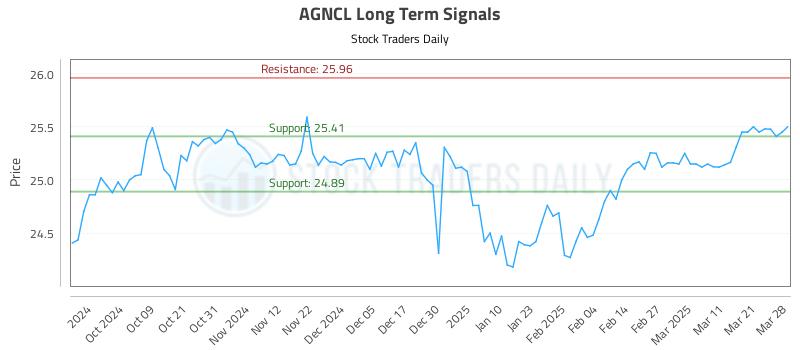 AGNCL Long Term Analysis for March 29 2025 AGNCL Long Term Analysis for March 29 2025