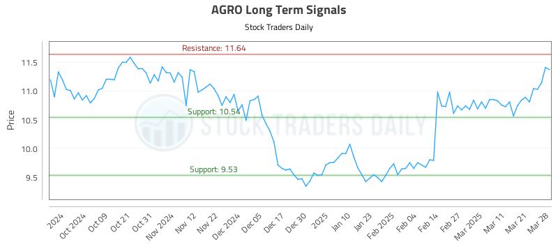 AGRO Long Term Analysis for March 29 2025 AGRO Long Term Analysis for March 29 2025