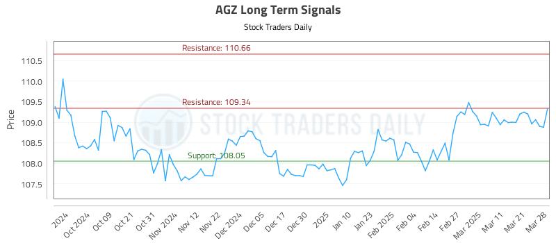 AGZ Long Term Analysis for March 29 2025