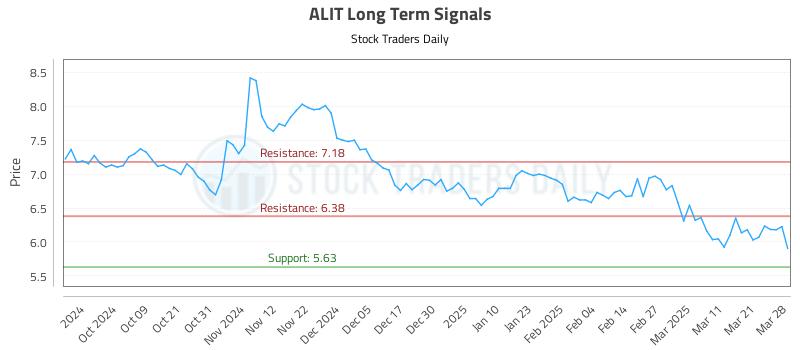 ALIT Long Term Analysis for March 29 2025