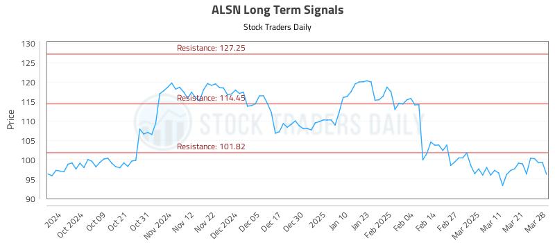 ALSN Long Term Analysis for March 29 2025