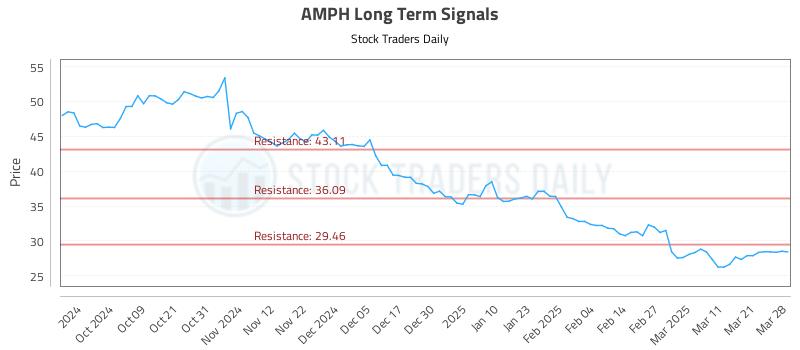 AMPH Long Term Analysis for March 29 2025