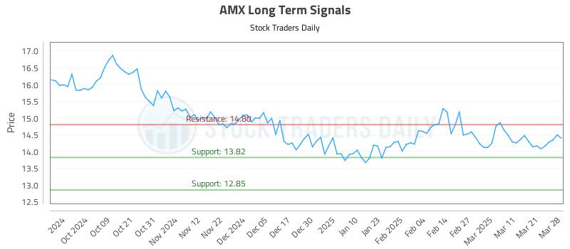 AMX Long Term Analysis for March 29 2025
