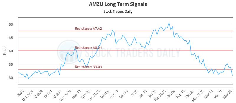 AMZU Long Term Analysis for March 29 2025 AMZU Long Term Analysis for March 29 2025
