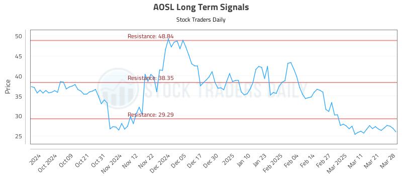 AOSL Long Term Analysis for March 29 2025 AOSL Long Term Analysis for March 29 2025