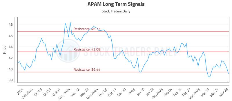 APAM Long Term Analysis for March 29 2025