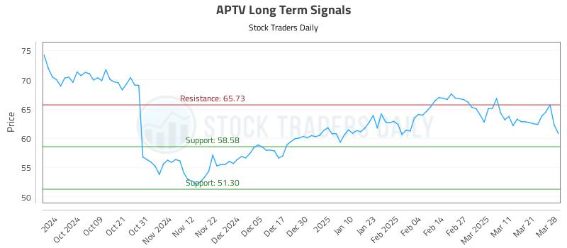 APTV Long Term Analysis for March 29 2025
