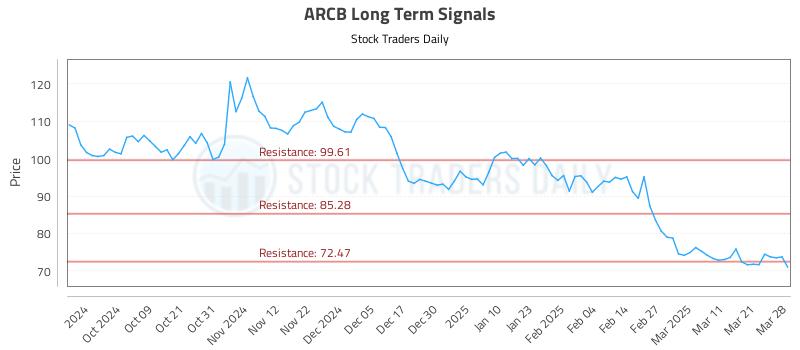 ARCB Long Term Analysis for March 29 2025 ARCB Long Term Analysis for March 29 2025