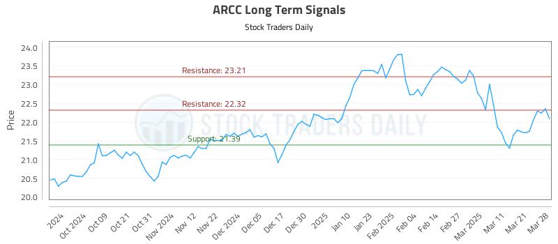 ARCC Long Term Analysis for March 29 2025 ARCC Long Term Analysis for March 29 2025