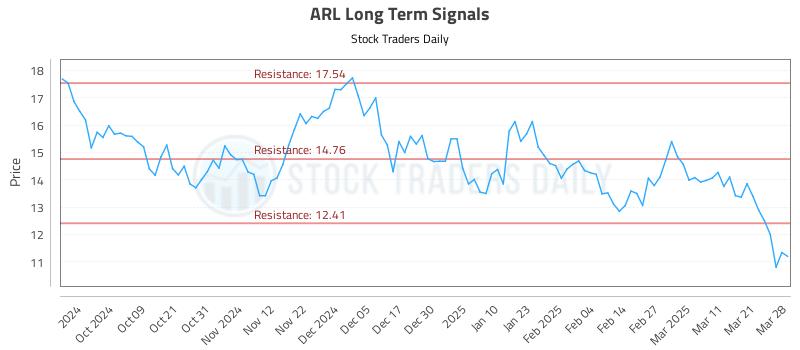 ARL Long Term Analysis for March 29 2025 ARL Long Term Analysis for March 29 2025