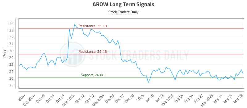 AROW Long Term Analysis for March 29 2025