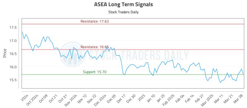 ASEA Long Term Analysis for March 29 2025 ASEA Long Term Analysis for March 29 2025