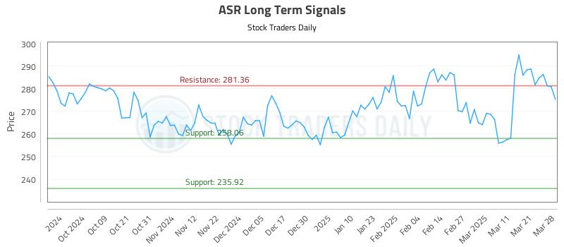 ASR Long Term Analysis for March 29 2025 ASR Long Term Analysis for March 29 2025