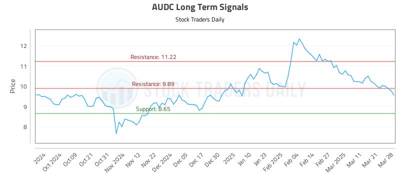 AUDC Long Term Analysis for March 29 2025