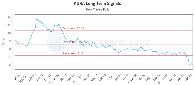 AURA Long Term Analysis for March 29 2025