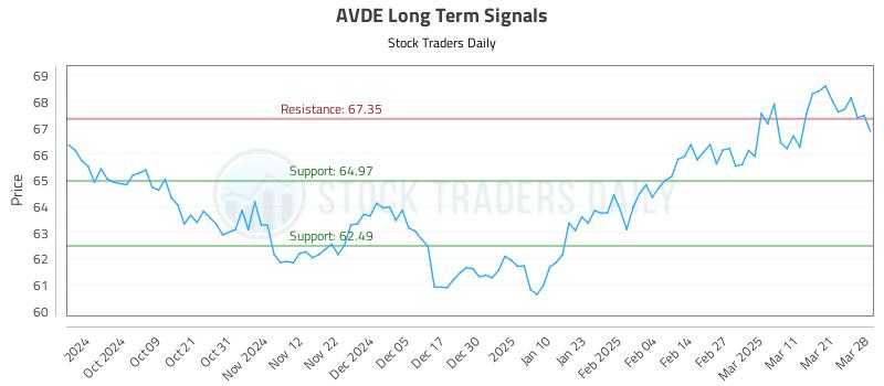 AVDE Long Term Analysis for March 29 2025