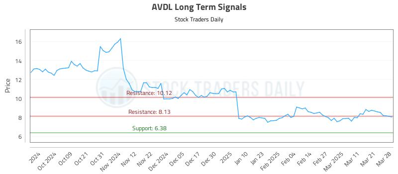 AVDL Long Term Analysis for March 29 2025