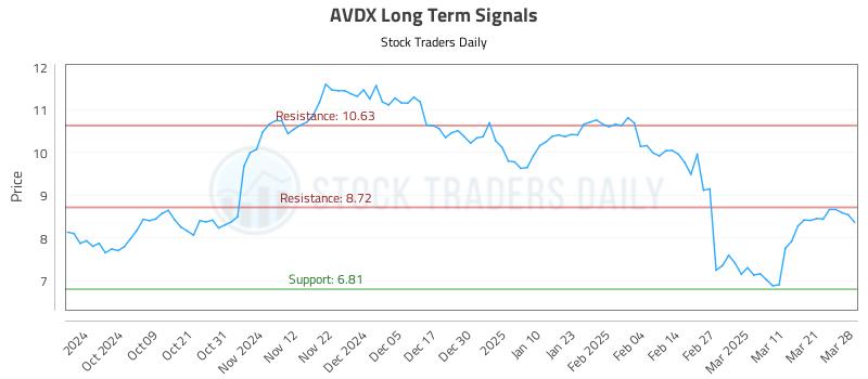 AVDX Long Term Analysis for March 29 2025 AVDX Long Term Analysis for March 29 2025