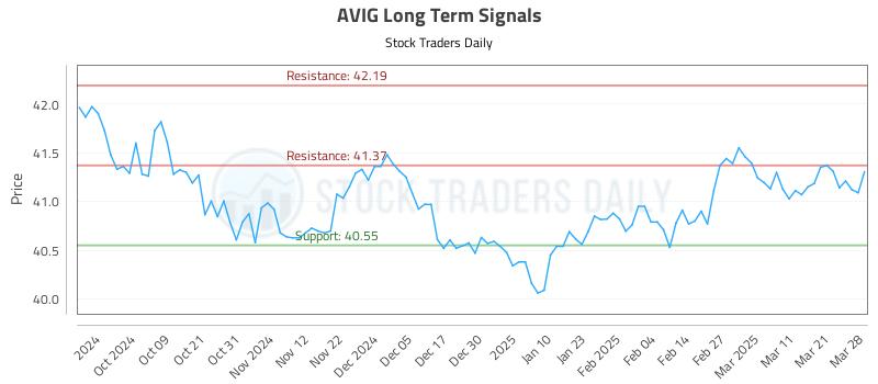 AVIG Long Term Analysis for March 29 2025 AVIG Long Term Analysis for March 29 2025