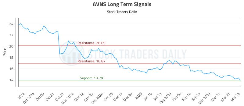 AVNS Long Term Analysis for March 29 2025