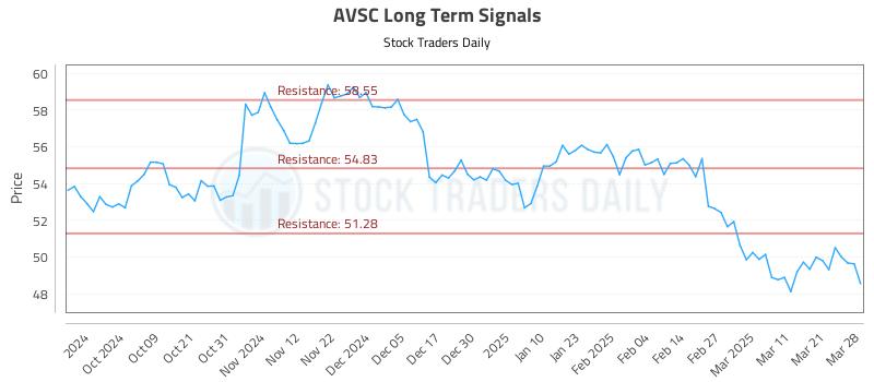 AVSC Long Term Analysis for March 29 2025