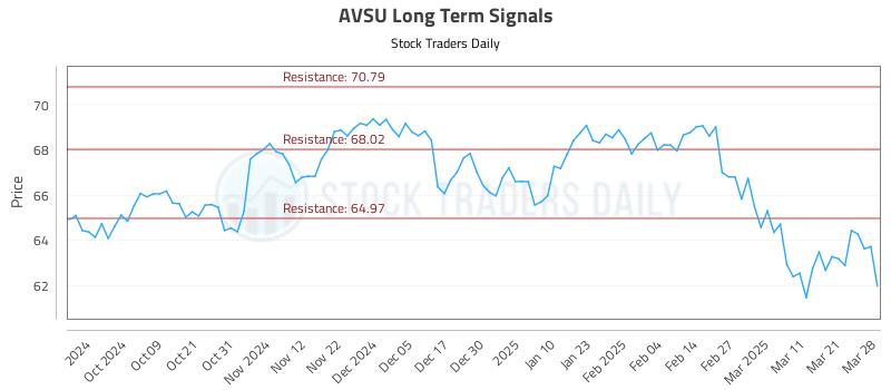 AVSU Long Term Analysis for March 29 2025