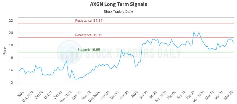 AXGN Long Term Analysis for March 29 2025