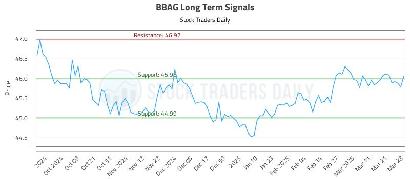 BBAG Long Term Analysis for March 29 2025 BBAG Long Term Analysis for March 29 2025