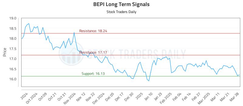 BEPI Long Term Analysis for March 29 2025