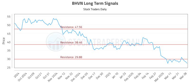 BHVN Long Term Analysis for March 29 2025 BHVN Long Term Analysis for March 29 2025