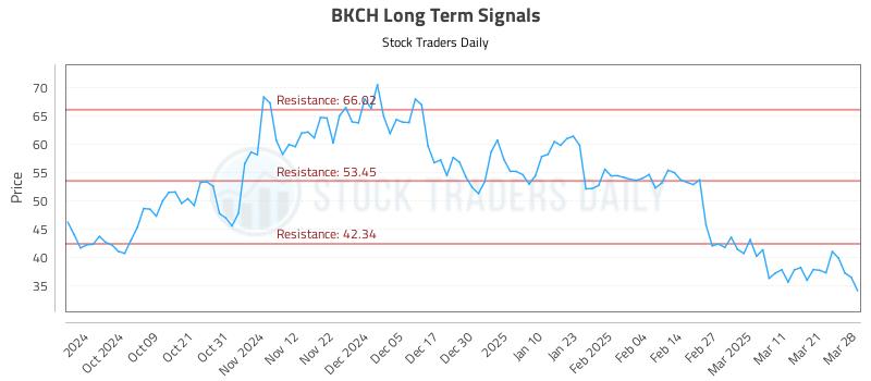 BKCH Long Term Analysis for March 29 2025 BKCH Long Term Analysis for March 29 2025