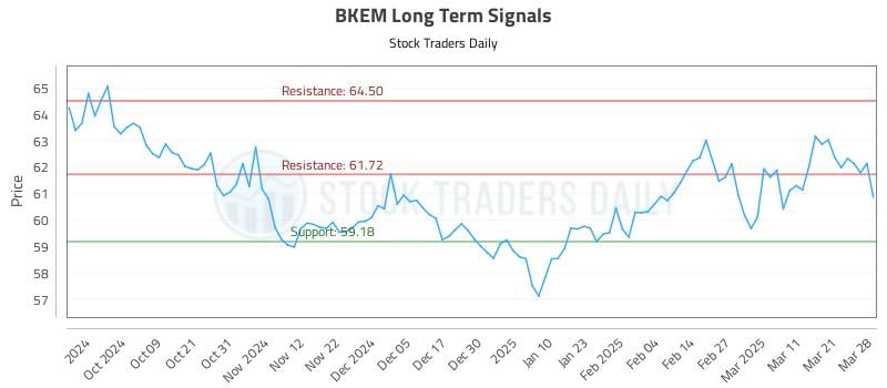 BKEM Long Term Analysis for March 29 2025 BKEM Long Term Analysis for March 29 2025