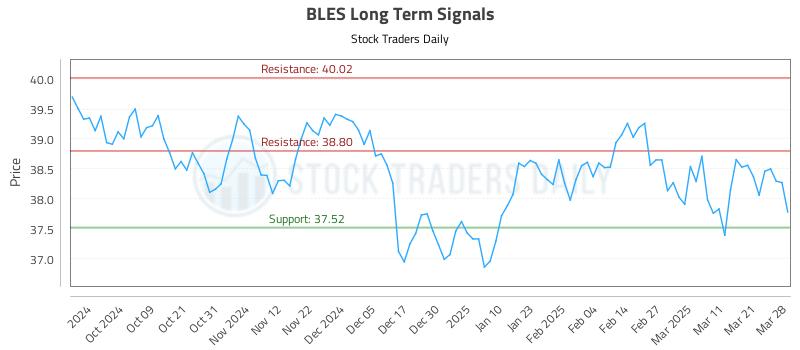 BLES Long Term Analysis for March 29 2025