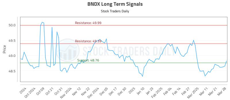 BNDX Long Term Analysis for March 29 2025