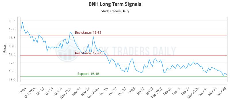 BNH Long Term Analysis for March 29 2025