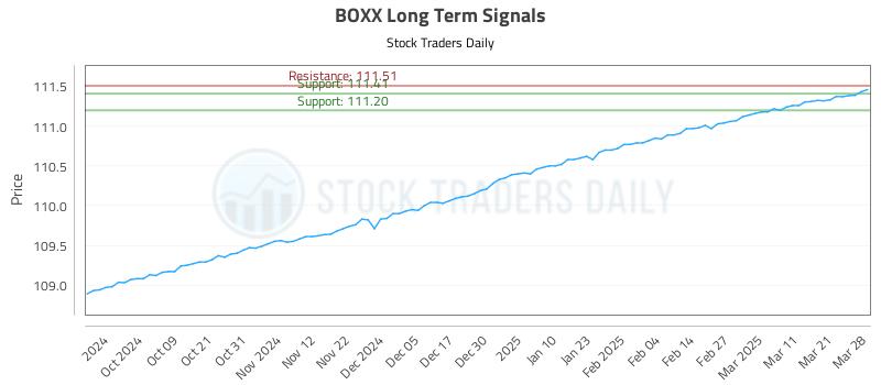 BOXX Long Term Analysis for March 29 2025