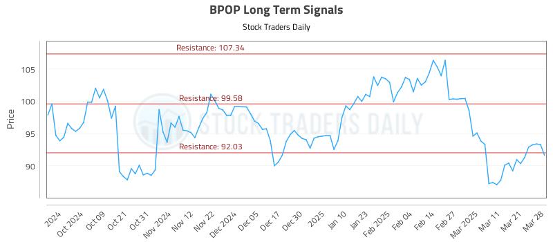 BPOP Long Term Analysis for March 29 2025