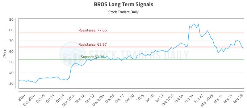 BROS Long Term Analysis for March 29 2025