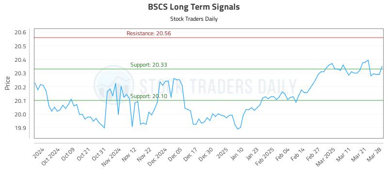 BSCS Long Term Analysis for March 29 2025 BSCS Long Term Analysis for March 29 2025