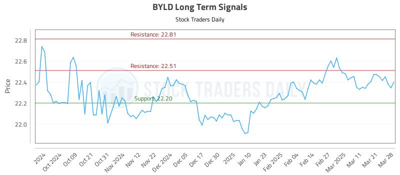 BYLD Long Term Analysis for March 29 2025 BYLD Long Term Analysis for March 29 2025