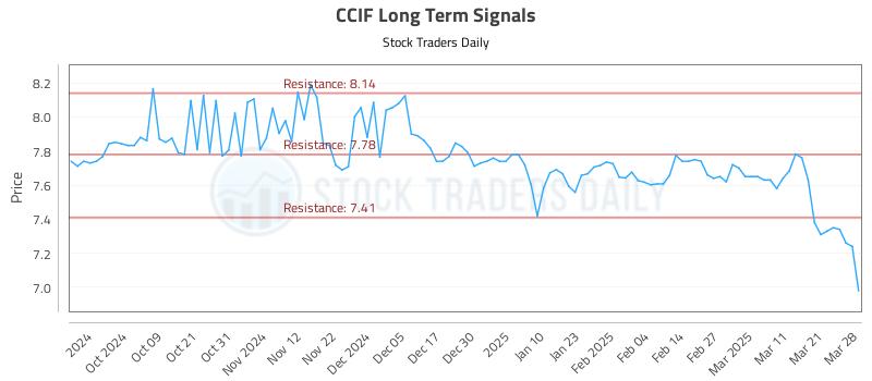 CCIF Long Term Analysis for March 30 2025