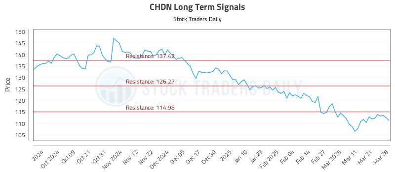 CHDN Long Term Analysis for March 30 2025 CHDN Long Term Analysis for March 30 2025