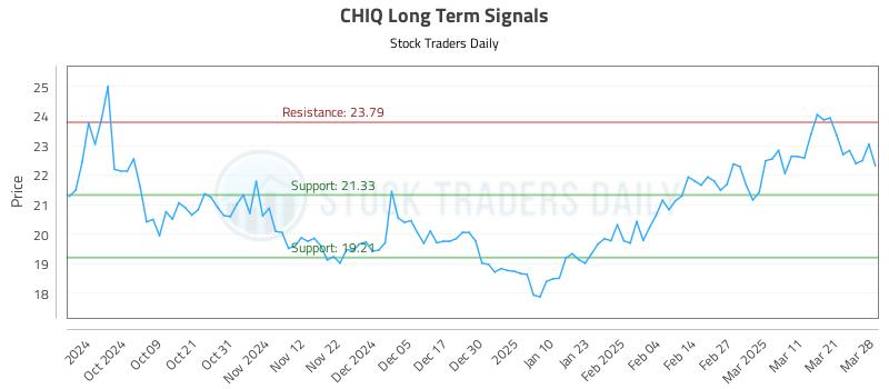 CHIQ Long Term Analysis for March 30 2025