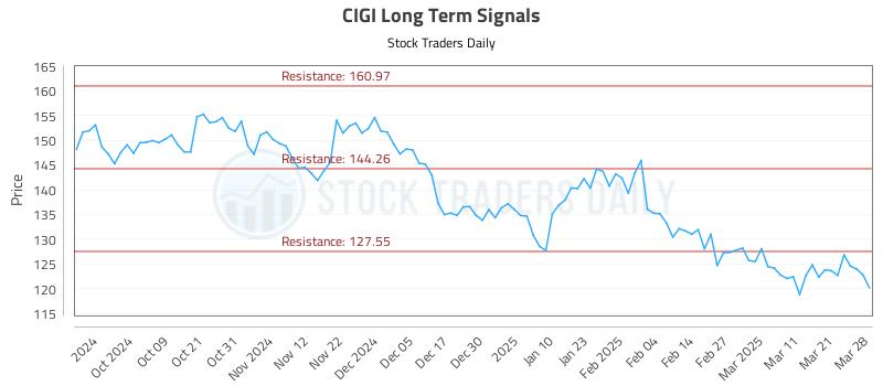 CIGI Long Term Analysis for March 30 2025