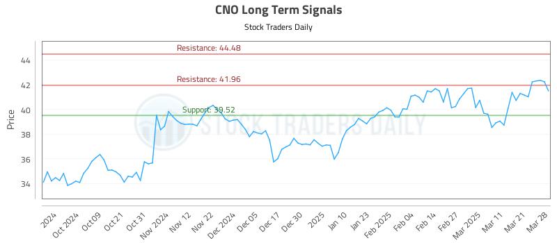 CNO Long Term Analysis for March 30 2025